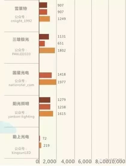 欧普最“热闹”？你家微信公众号上榜没