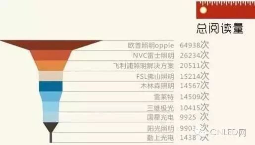 欧普最“热闹”？你家微信公众号上榜没