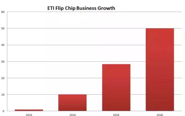 德豪润达: FcoX与CSP带来的新机遇与新挑战