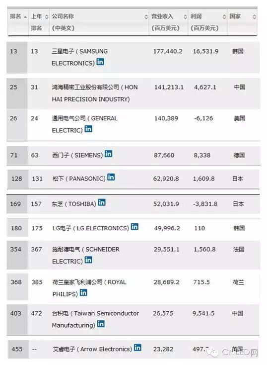 《财富》世界500强： 三星电子、飞利浦等11家涉足LED领域的企业名列其中
