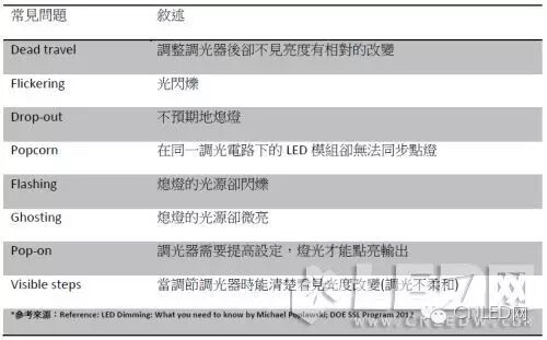 知识：LED灯条调光应用下的驱动电源选择