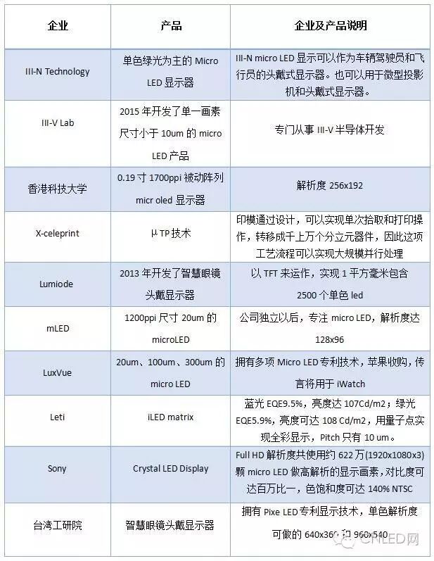 Micro LED量产在即？一文看懂历史、现况、原理制程及参与企业