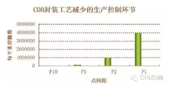 图说LED屏：DIP、SMD、COB封装模式的三国演义，谁一统天下