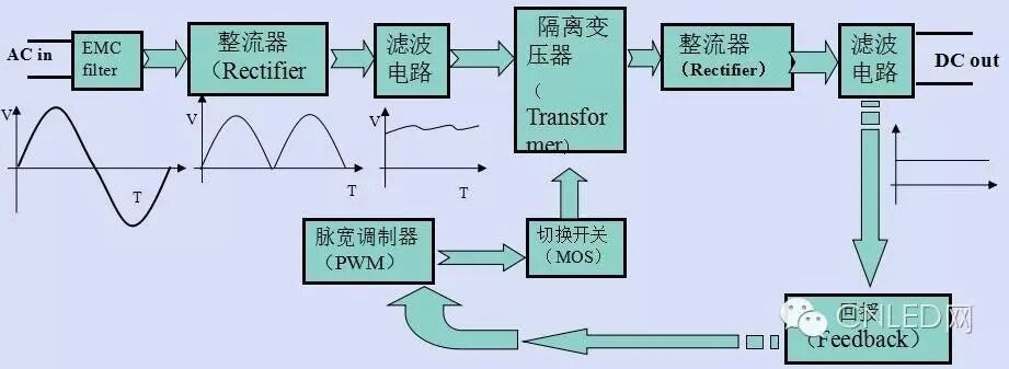 技术：LED驱动电源技术方案及注意问题
