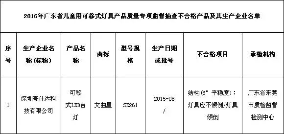 抽检：儿童用可移式LED台灯不合格率为3.3%