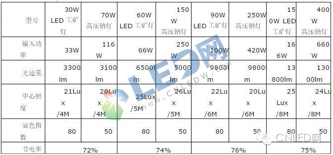 扩展：LED工矿灯与卤素、高纳工矿灯等的区别