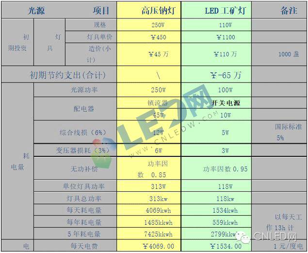 扩展：LED工矿灯与卤素、高纳工矿灯等的区别