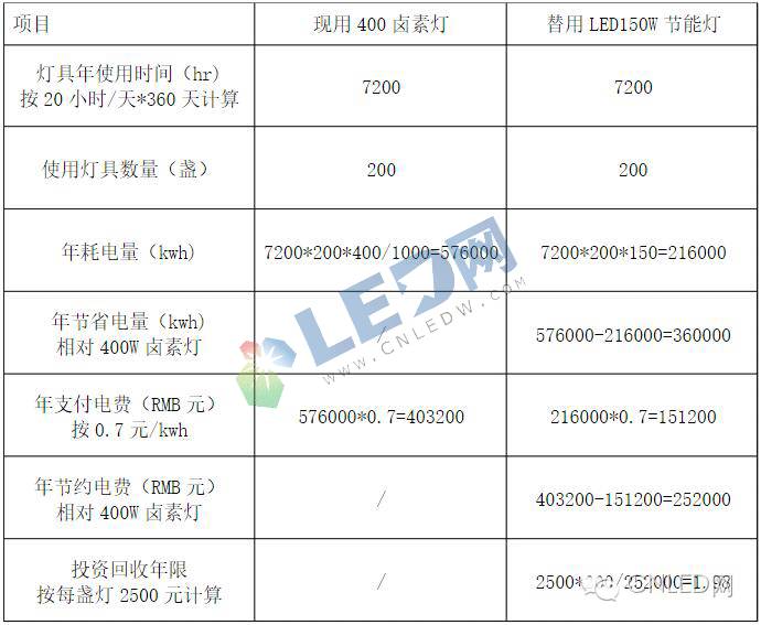 扩展：LED工矿灯与卤素、高纳工矿灯等的区别