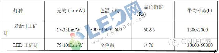 扩展：LED工矿灯与卤素、高纳工矿灯等的区别
