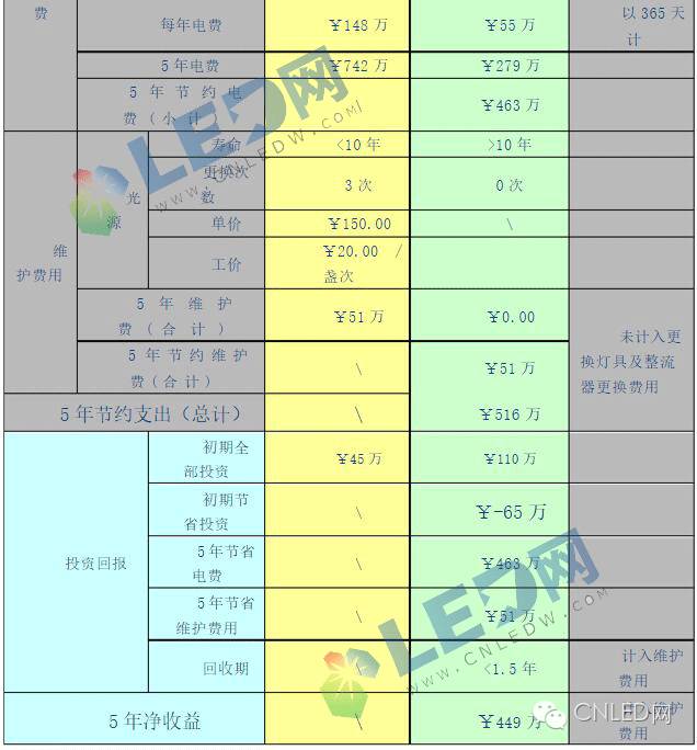 扩展：LED工矿灯与卤素、高纳工矿灯等的区别