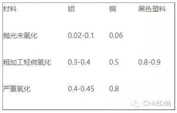 知识：LED吸顶灯与普通吸顶灯的对比