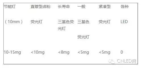知识：LED吸顶灯与普通吸顶灯的对比