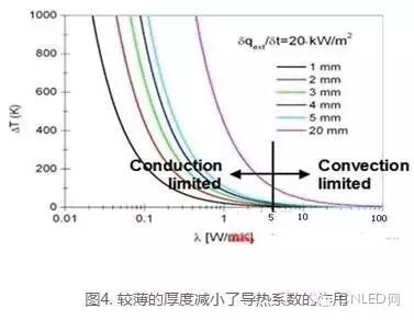 知识：LED吸顶灯与普通吸顶灯的对比
