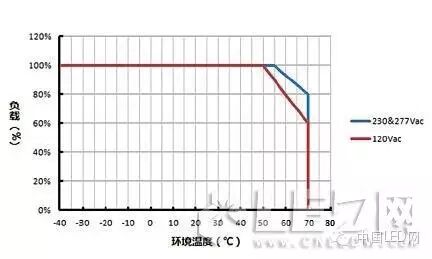 技术：10个可能导致LED驱动失效的原因