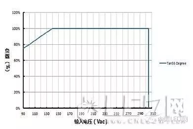 技术：10个可能导致LED驱动失效的原因