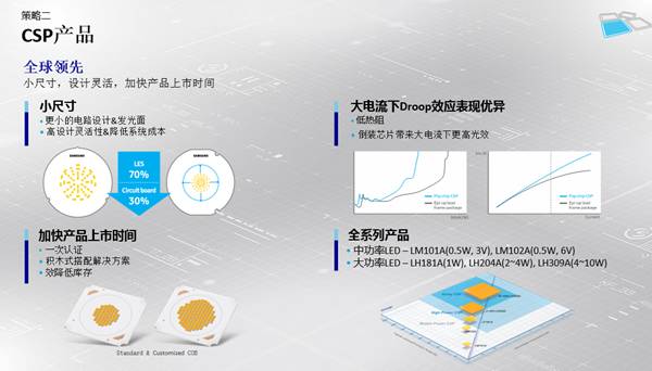 三星电子谭昌琳：三星离不开LED