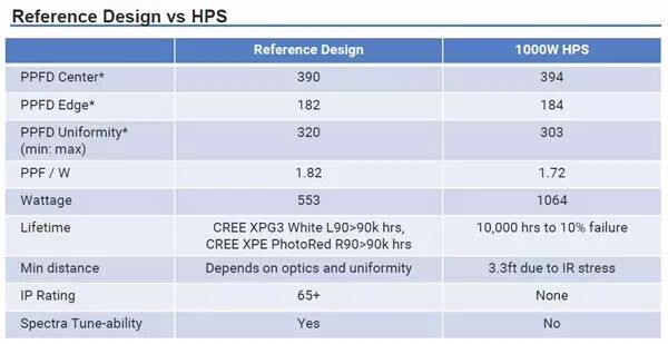 科锐新品：布局植物照明，推出针对植物照明优化产品