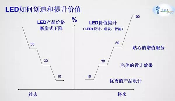 肖志国：产业互联网平台助力LED企业取得优势