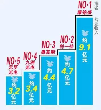 风光“亿元户” 新三板LED企业谁领风骚？