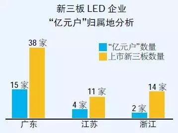 风光“亿元户” 新三板LED企业谁领风骚？