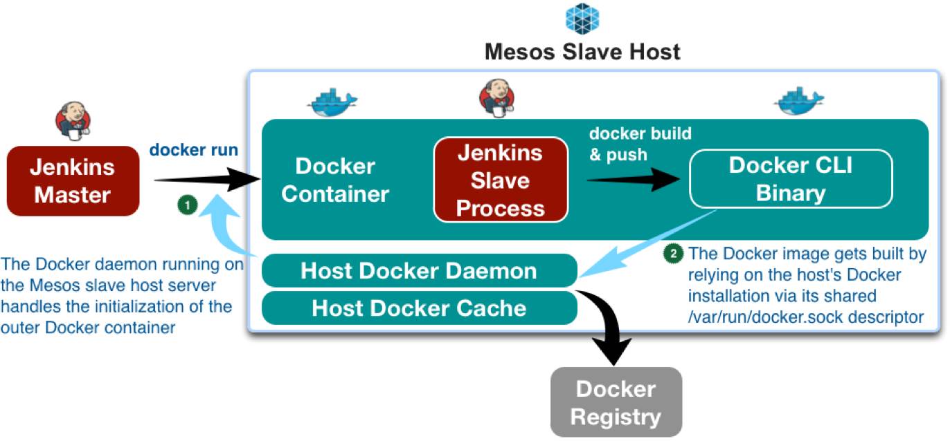 智能运维 | 如何做好持续集成——jenkins on mesos