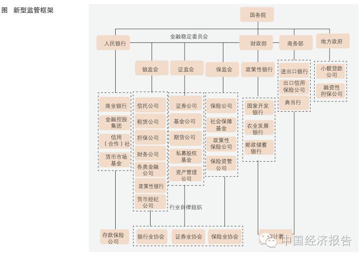 构思中国金融监管新框架