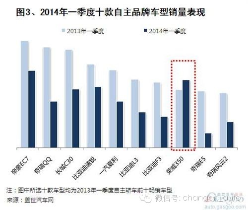 2014第一季度自主品牌轿车前十排名 长安逸动居首