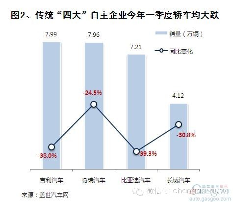 2014第一季度自主品牌轿车前十排名 长安逸动居首