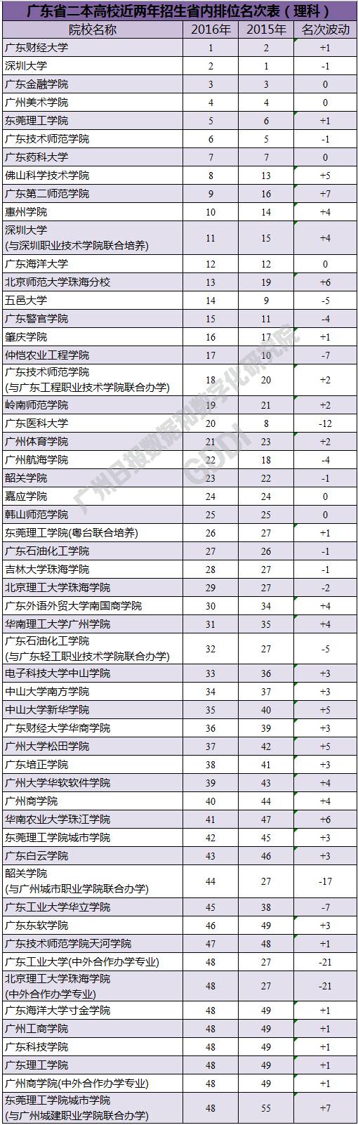 最新广东二本b大学排名_广东二本b大学排名_广东二本学校排位