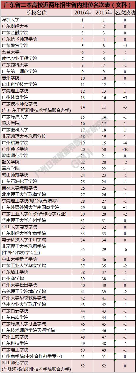 廣東二本學校排位_最新廣東二本b大學排名_廣東二本b大學排名