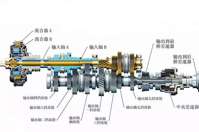 五类变速器工作原理这下明白什么叫自动档和手动档了