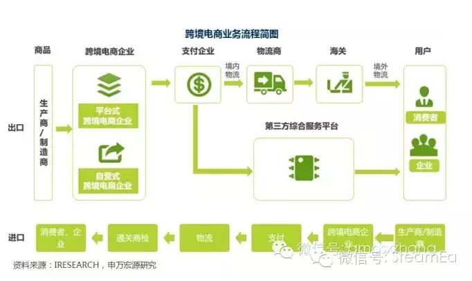 2015跨境电商发展现状模式全解析及投资策略