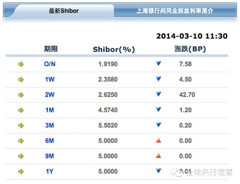 6.SHIBOR跌跌不休：