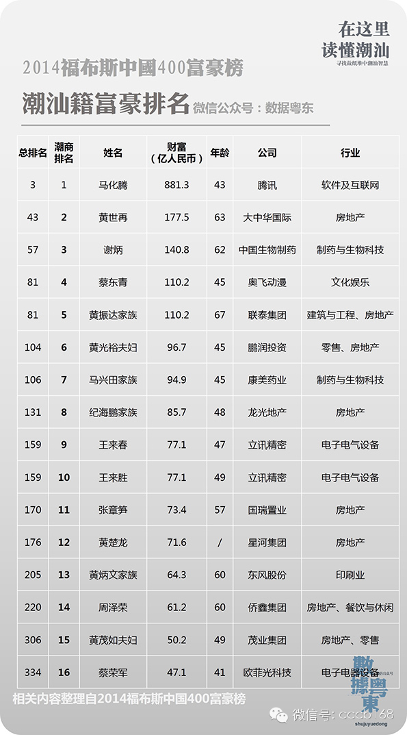 
北京潮商会荣誉会长谢炳、会长张章笋与其他14位潮商跻身2014福布斯中国富豪排行榜