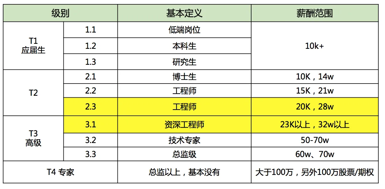详解百度、腾讯、阿里巴巴内部级别和薪资待遇