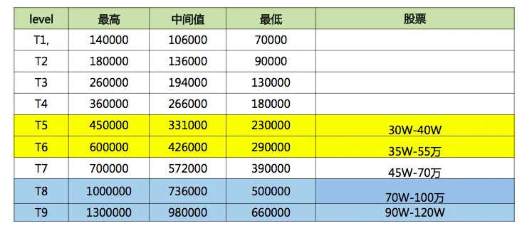 详解百度、腾讯、阿里巴巴内部级别和薪资待遇