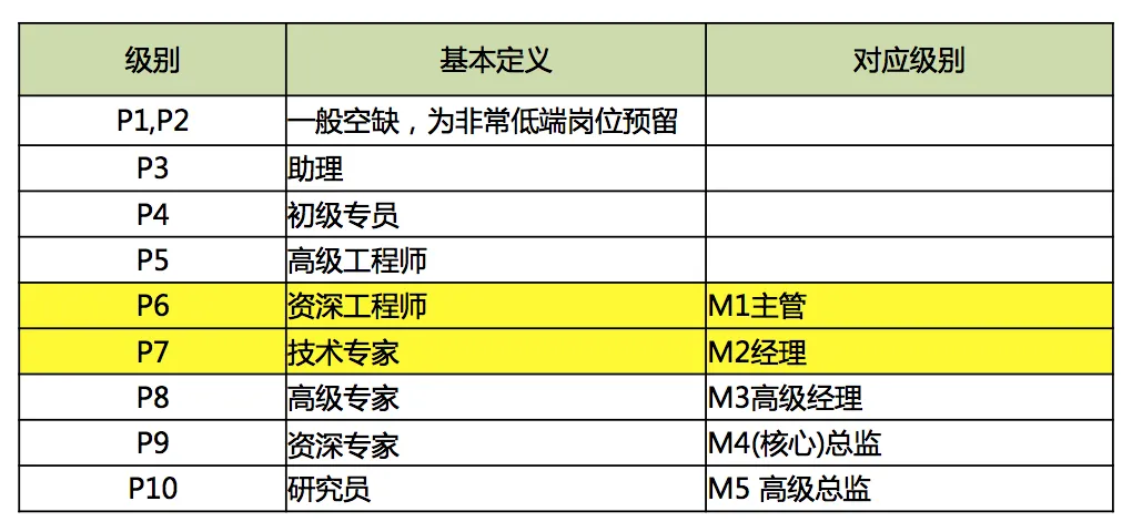 详解百度、腾讯、阿里巴巴内部级别和薪资待遇
