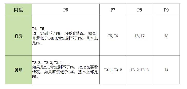 详解百度、腾讯、阿里巴巴内部级别和薪资待遇