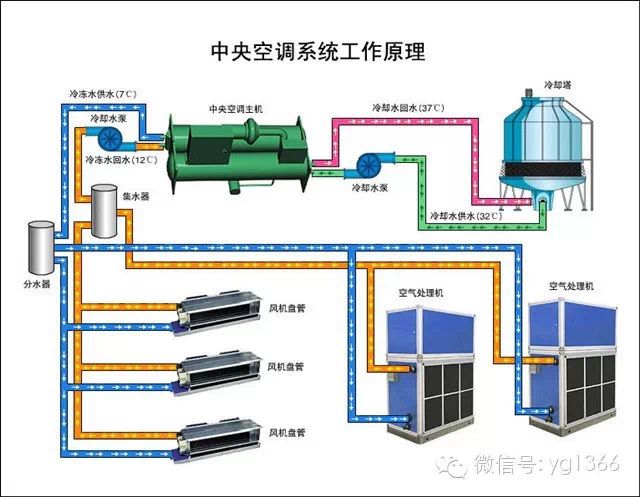 对于中央空调系统,我们在生活中比较多接触到的包括家用空调,以及在商场,写字楼等大型公共建筑设施的中央空调,近年来我国住宅业的发展十分迅速,这对空计行业的发展起到了决定性的作用,下面我们就来介绍中央空调系统的组成 ◆ 中央空调系统分为冷媒系统、水系统和风系统,其中风系统中央空调使用很少,冷媒系统和水系统较多,下面将重点介绍冷媒系统和水系统中央空调系统的组成,并对中央空调系统组成的各部分进行简单的说明。 冷媒系统中央空调系统的组成:主机+冷媒管道+分歧管+冷凝排水管道+内机;水系统中央空调系统的