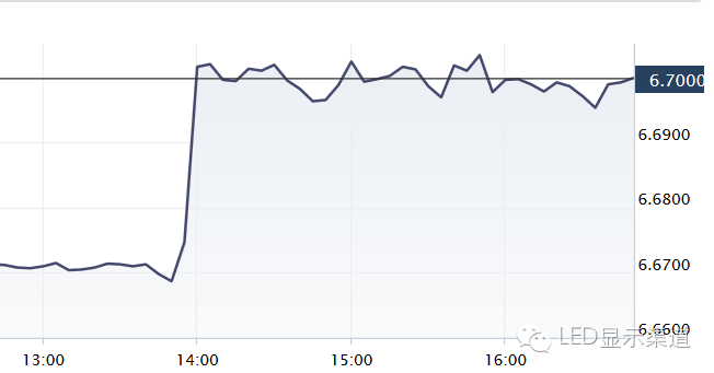 人民币汇率跌破5年新低！刺激LED屏企出口海外“捞钱”