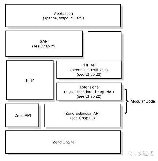 PHP 们除了会使用之外，还得知道它底层的工作原理