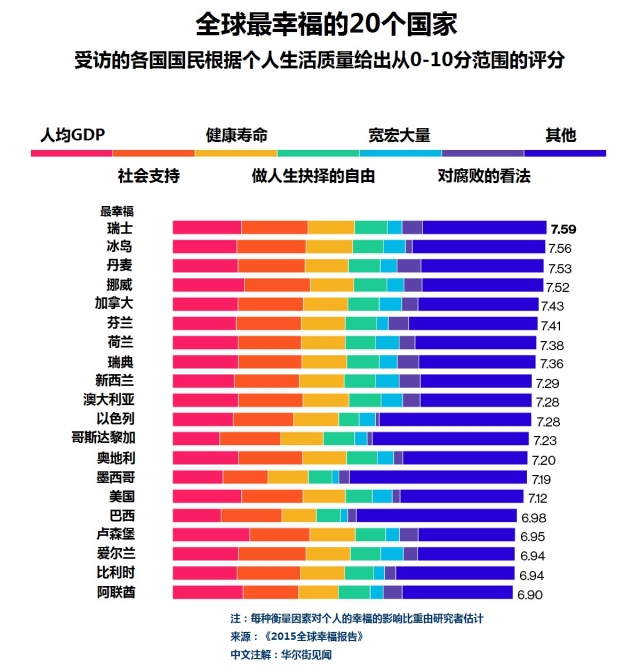 全球幸福国家排名出炉!中国排第几?