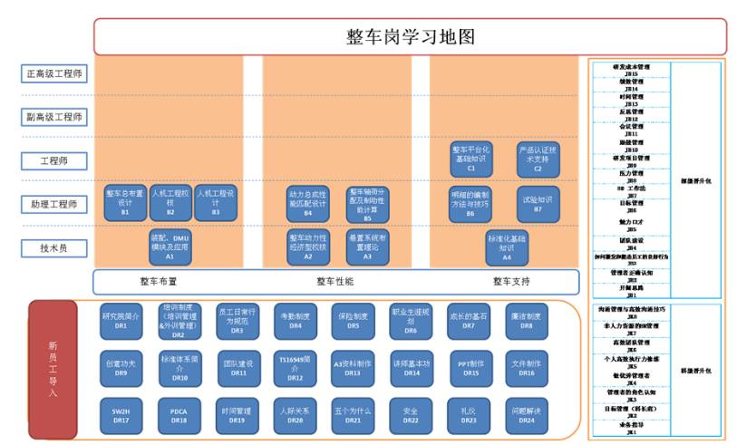 形成了技术中心各岗位的人才培养架构,既完善了人岗匹配,也为长城汽车