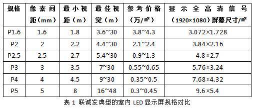 最有诚意分享：实例解析LED显示屏在室内场所的应用设计方案
