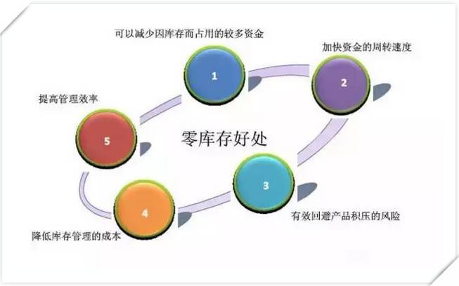 消库存难！LED显示屏企业如何实现零库存管理？