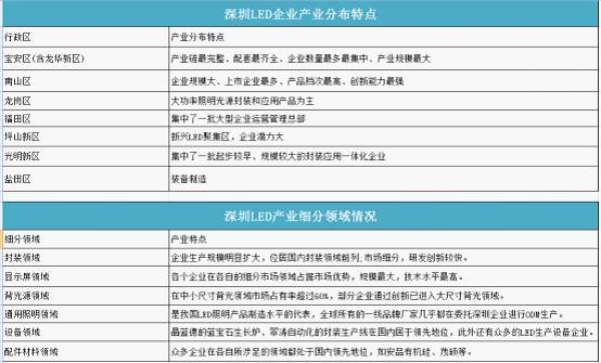 不懂为什么 就想给深圳LED产业打个广告！