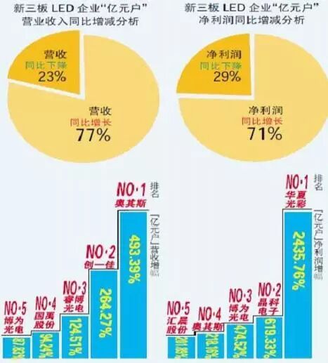 新三板分层制度落地 ！97家新三板LED企业谁有戏挤入“创新层”？