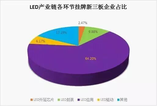新三板分层制度落地 ！97家新三板LED企业谁有戏挤入“创新层”？