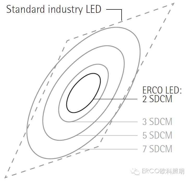ERCO | LED技术