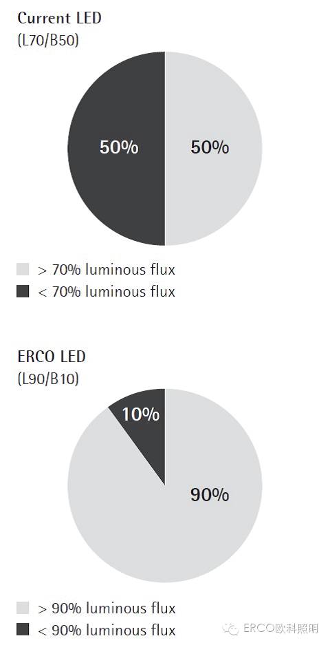 ERCO | LED技术